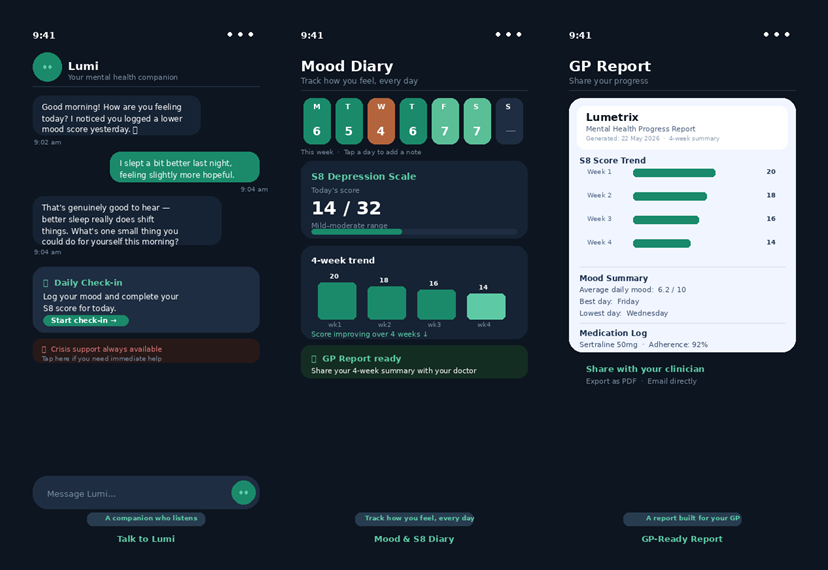Three Lumi app screens shown side-by-side: a warm chat with Lumi, the weekly mood diary with S8 wellbeing score, and a GP-ready report.